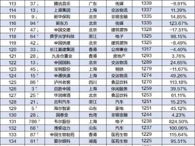 2020最新中国上市公司市值500强：阿里、腾讯领跑，百度掉出前20，附全榜单